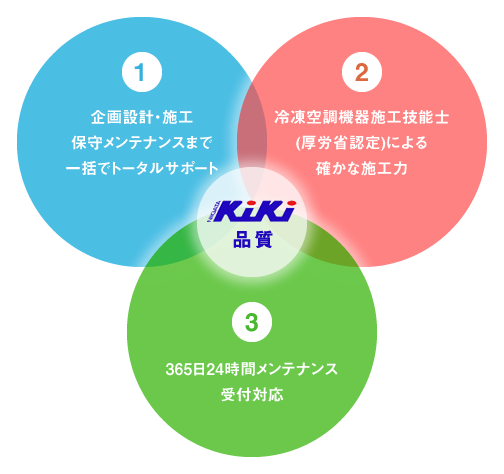 NIIGATAKIKI品質1.企画設計・施工保守メンテナンスまで一括でトータルサポート2.冷凍空調機器施工技能士(厚労省認定)による確かな施工力3.365日24時間メンテナンス受付対応